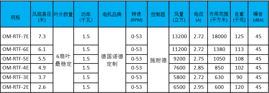 大型工業(yè)風(fēng)扇參數(shù)、型號(hào)